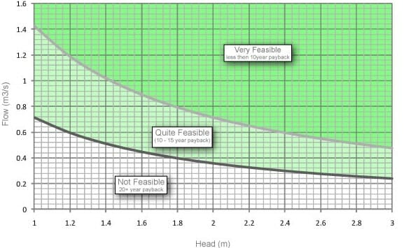 Hydropower Feasibility Study | Hallidays Hydropower